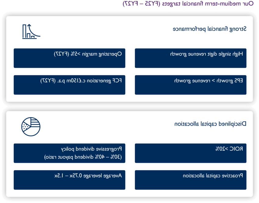 A table showing Mitie's medium-term financial targets FY25-27